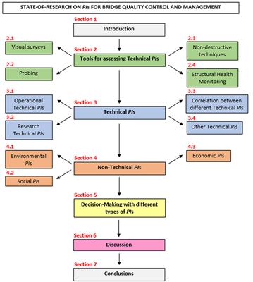 State-Of-Research on Performance Indicators for Bridge Quality Control and Management